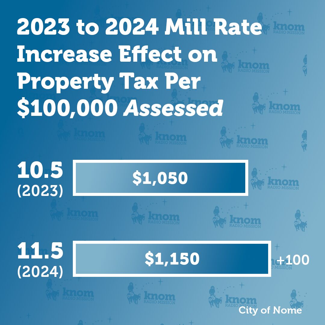 City of Nome Mill Rate Set for 2024, Increase to Property Taxes Likely